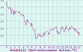 Courbe du refroidissement olien pour Baye (51)