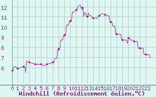 Courbe du refroidissement olien pour 