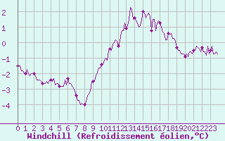 Courbe du refroidissement olien pour Montroy (17)
