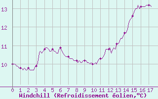 Courbe du refroidissement olien pour Sisteron (04)