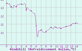 Courbe du refroidissement olien pour Luzinay (38)