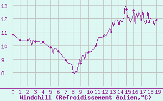 Courbe du refroidissement olien pour Carquefou (44)