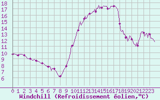 Courbe du refroidissement olien pour Estoher (66)