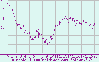 Courbe du refroidissement olien pour Montroy (17)