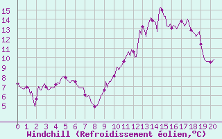 Courbe du refroidissement olien pour Chtelneuf (42)
