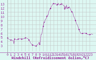 Courbe du refroidissement olien pour La Chapelle-Aubareil (24)