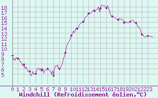 Courbe du refroidissement olien pour Jabbeke (Be)
