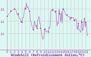 Courbe du refroidissement olien pour Concoules - La Bise (30)