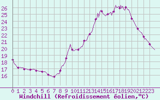Courbe du refroidissement olien pour Saint-Germain-du-Puch (33)