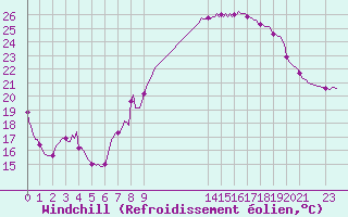Courbe du refroidissement olien pour Saint-Julien-en-Quint (26)