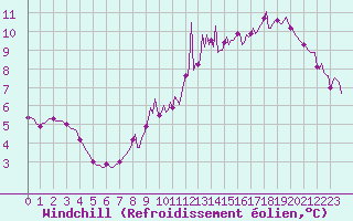 Courbe du refroidissement olien pour Jussy (02)