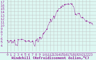 Courbe du refroidissement olien pour La Chapelle-Aubareil (24)