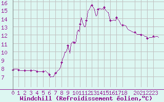Courbe du refroidissement olien pour Mazinghem (62)