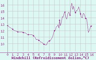 Courbe du refroidissement olien pour Berson (33)