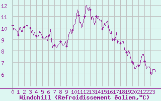 Courbe du refroidissement olien pour Saint-Philbert-sur-Risle (Le Rossignol) (27)
