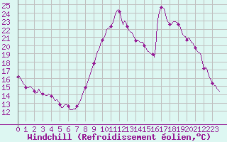 Courbe du refroidissement olien pour Dourgne - En Galis (81)