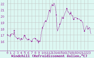 Courbe du refroidissement olien pour Le Grau-du-Roi (30)