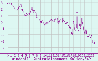 Courbe du refroidissement olien pour Anglars St-Flix(12)