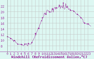 Courbe du refroidissement olien pour Pouzauges (85)