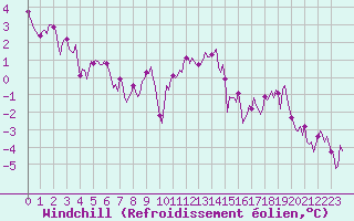 Courbe du refroidissement olien pour Avril (54)