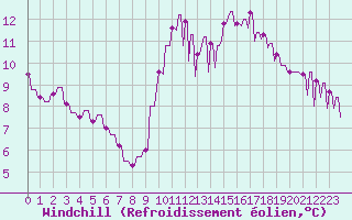 Courbe du refroidissement olien pour Sandillon (45)