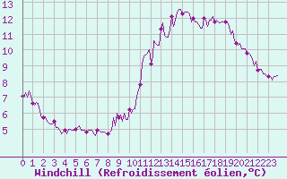 Courbe du refroidissement olien pour Saint-Philbert-de-Grand-Lieu (44)