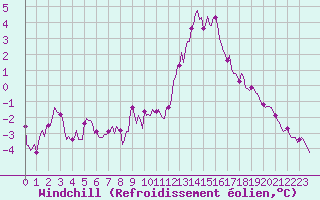 Courbe du refroidissement olien pour La Meyze (87)