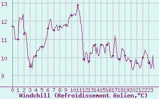 Courbe du refroidissement olien pour Saint-Jean-de-Vedas (34)
