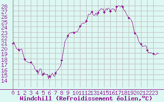 Courbe du refroidissement olien pour Chatelus-Malvaleix (23)