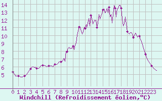 Courbe du refroidissement olien pour Berson (33)