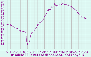 Courbe du refroidissement olien pour Orschwiller (67)
