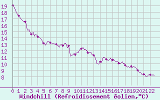 Courbe du refroidissement olien pour Valleroy (54)