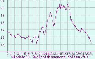 Courbe du refroidissement olien pour Saffr (44)