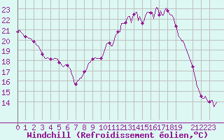 Courbe du refroidissement olien pour Mions (69)