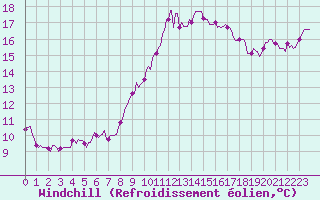 Courbe du refroidissement olien pour Arles-Ouest (13)