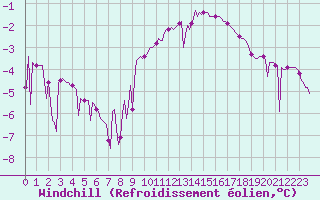 Courbe du refroidissement olien pour Villarzel (Sw)
