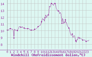 Courbe du refroidissement olien pour Frontenay (79)