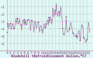 Courbe du refroidissement olien pour Caix (80)