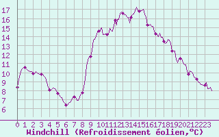 Courbe du refroidissement olien pour Thoiras (30)