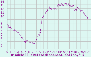 Courbe du refroidissement olien pour Saint-Igneuc (22)