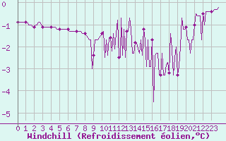 Courbe du refroidissement olien pour Lobbes (Be)