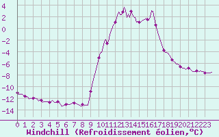 Courbe du refroidissement olien pour Selonnet (04)