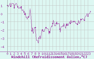 Courbe du refroidissement olien pour Assesse (Be)
