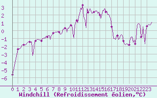 Courbe du refroidissement olien pour Sallanches (74)
