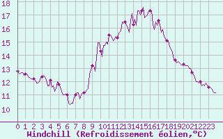 Courbe du refroidissement olien pour Nris-les-Bains (03)