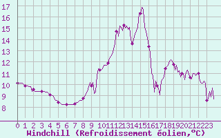 Courbe du refroidissement olien pour Neuville-de-Poitou (86)