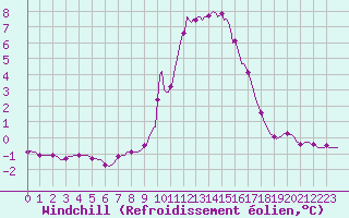 Courbe du refroidissement olien pour La Foux d
