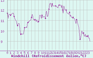 Courbe du refroidissement olien pour Le Mesnil-Esnard (76)