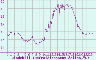 Courbe du refroidissement olien pour Les Pennes-Mirabeau (13)