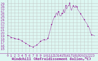 Courbe du refroidissement olien pour Cerisiers (89)